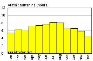 Araxa, Minas Gerais Brazil Annual Precipitation Graph